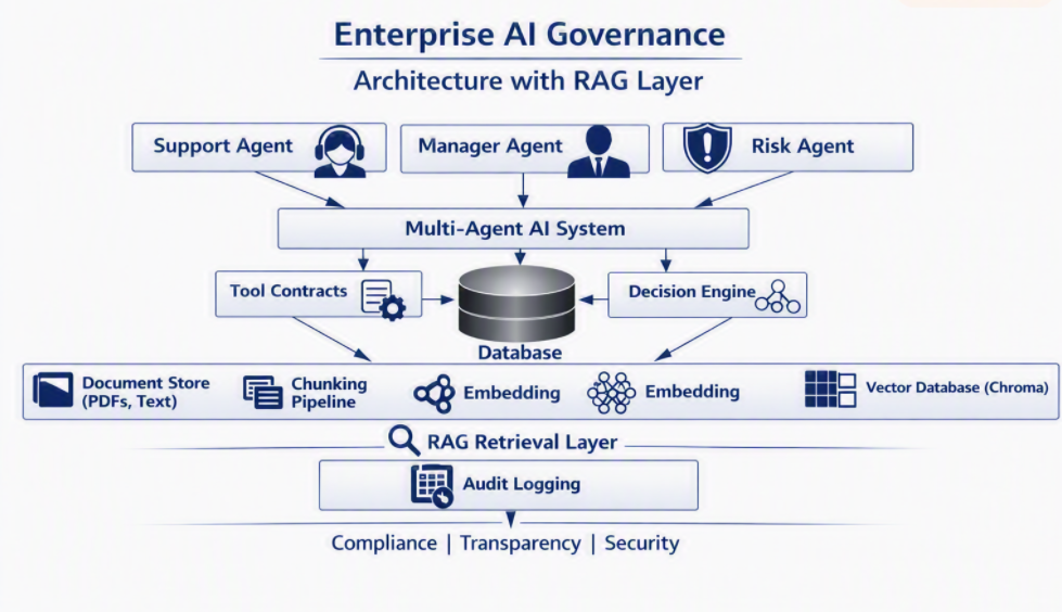 Agentic AI architecture flow